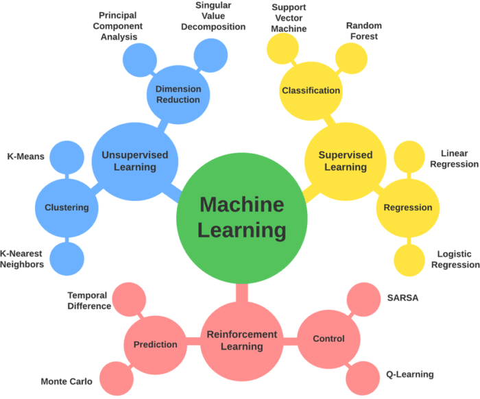 Machine Learning Based Methods