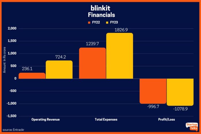 financial of blinkit Blinkit: Revolutionizing Grocery Delivery in India